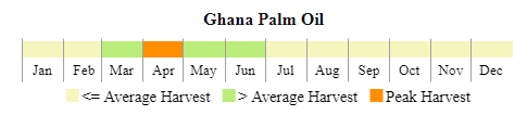 images\GH\cropcalendar\wafrica_gh_calendar_palm oil.png